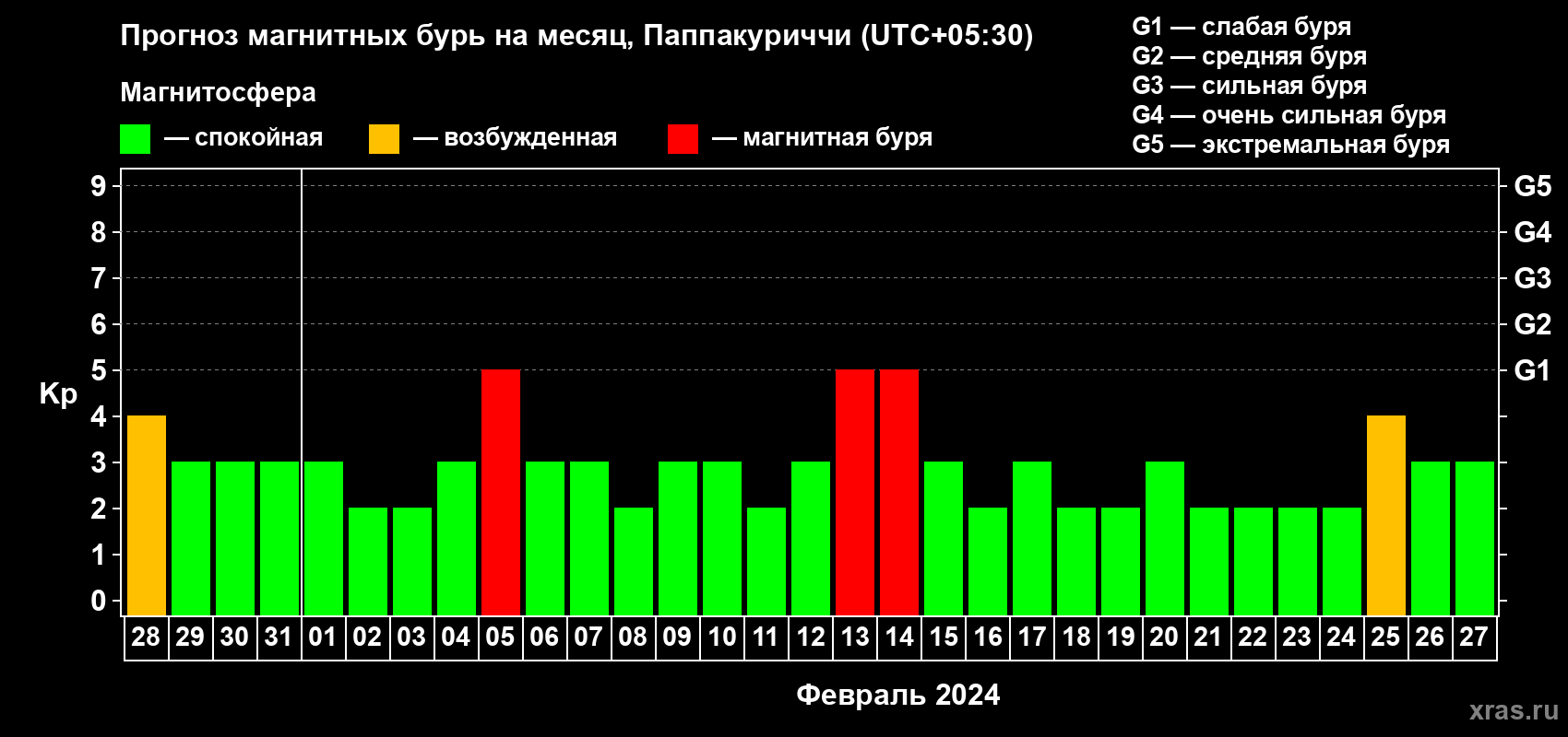 Прогноз максимального суточного геомагнитного индекса Kp на <b>1 месяц</b> (31 день) <b>с 28 января по 27 февраля 2024 г</b>