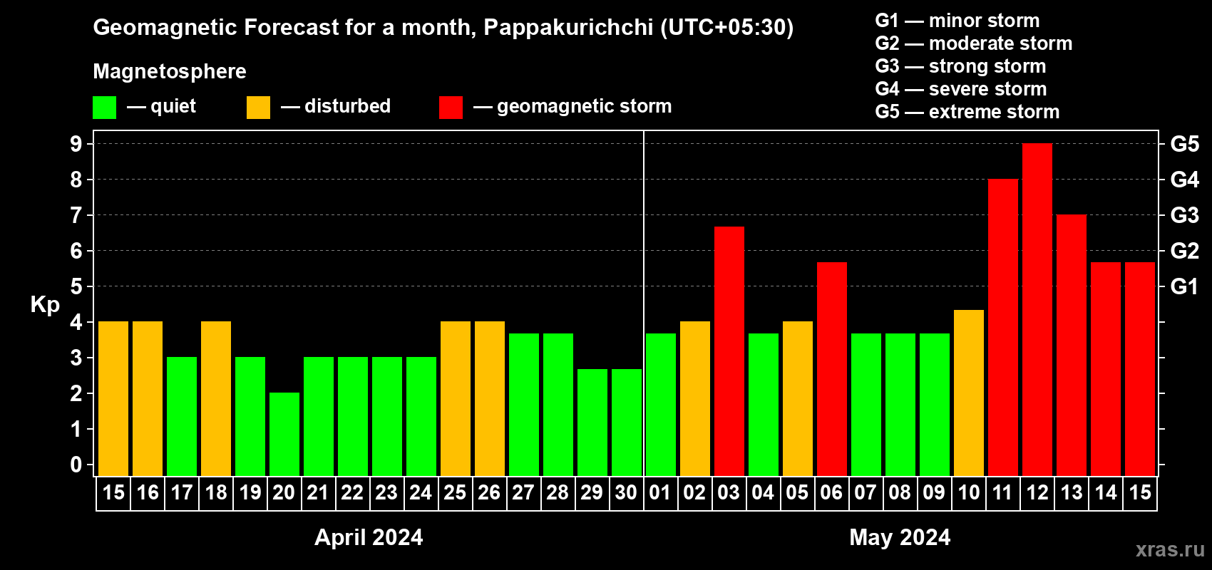 Forecast of the daily maximal value of geomagnetic index Kp for <b>1 month</b> (31 days) <b>from Apr 15, 2024 to May 15, 2024</b>