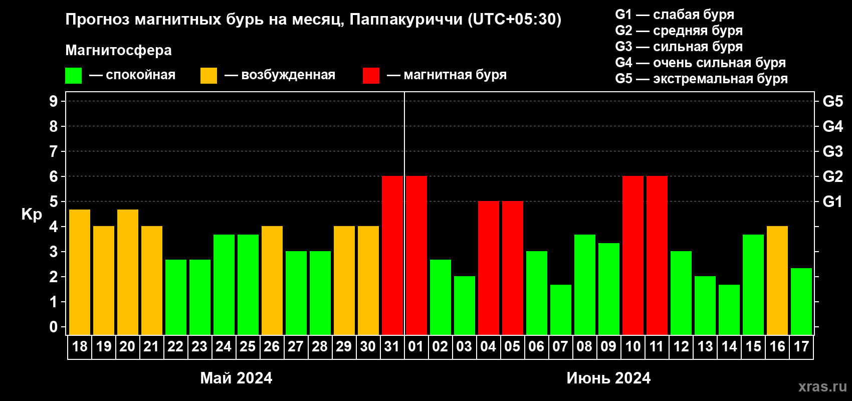 Прогноз максимального суточного геомагнитного индекса Kp на <b>1 месяц</b> (31 день) <b>с 18 мая по 17 июня 2024 г</b>