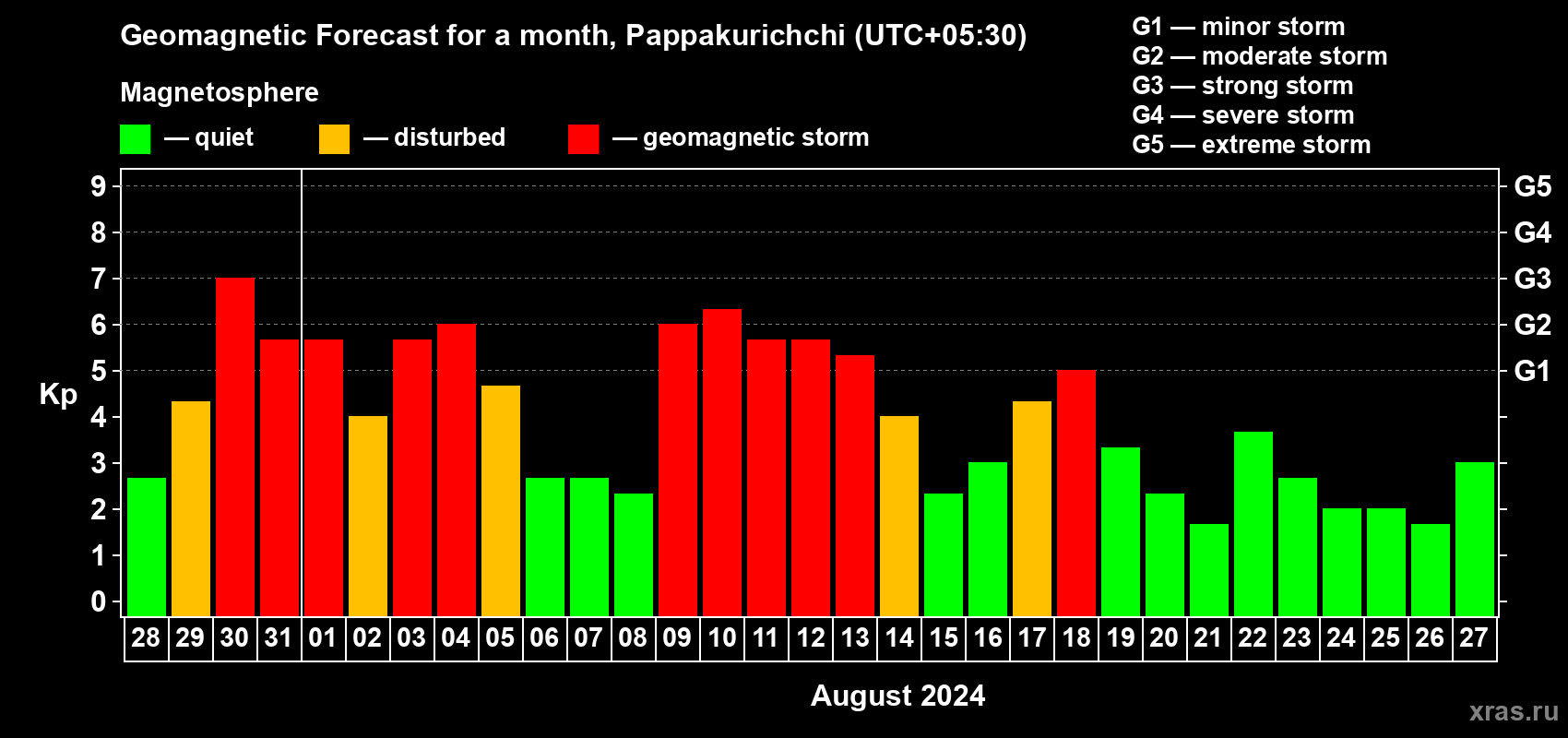 Forecast of the daily maximal value of geomagnetic index Kp for <b>1 month</b> (31 days) <b>from Jul 28, 2024 to Aug 27, 2024</b>