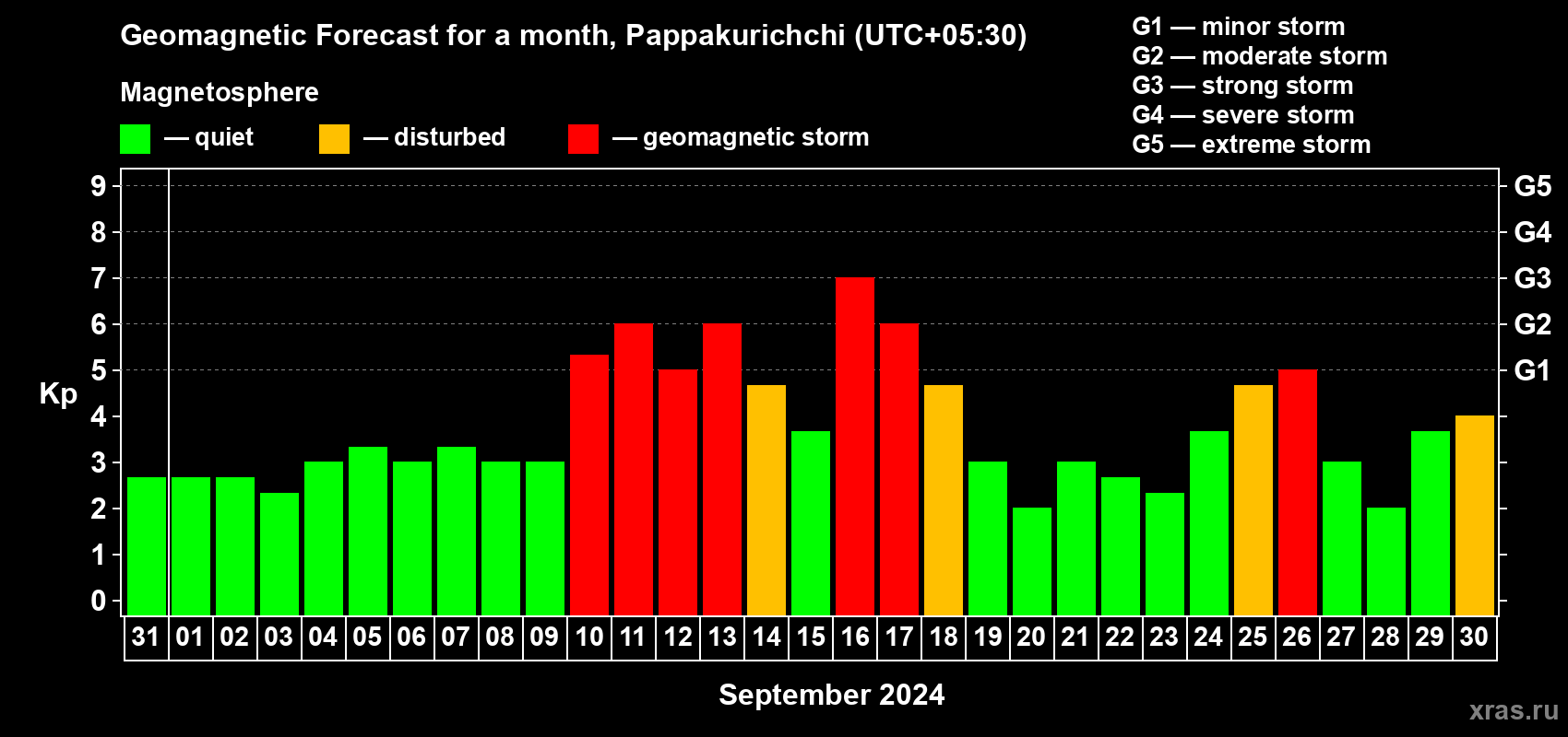 Forecast of the daily maximal value of geomagnetic index Kp for <b>1 month</b> (31 days) <b>from Aug 31, 2024 to Sep 30, 2024</b>