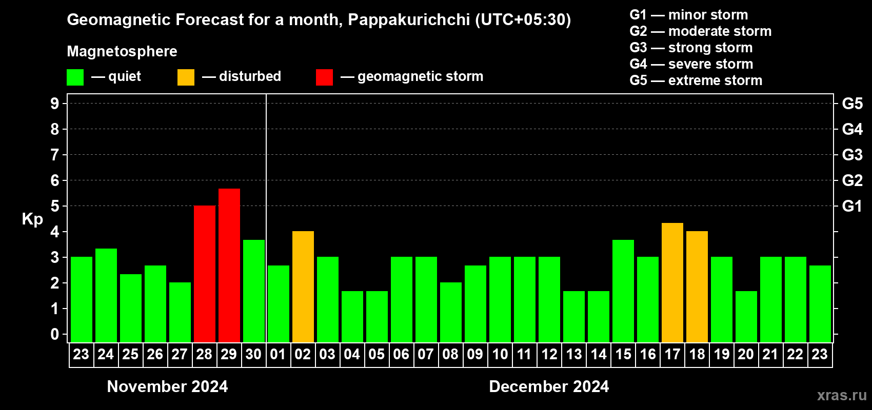 Forecast of the daily maximal value of geomagnetic index Kp for <b>1 month</b> (31 days) <b>from Nov 23, 2024 to Dec 23, 2024</b>