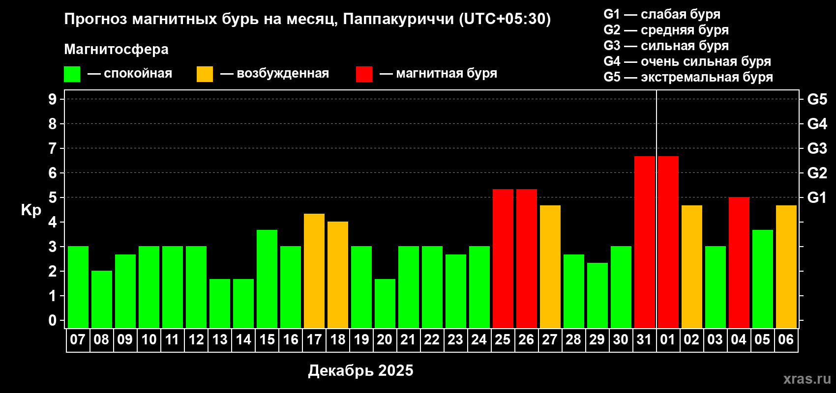 Прогноз максимального суточного геомагнитного индекса Kp на <b>1 месяц</b> (31 день) <b>с 07 декабря 2024 г по 06 января 2025 г</b>