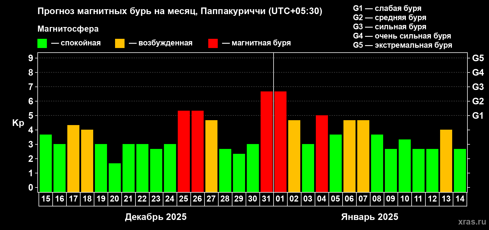 Прогноз максимального суточного геомагнитного индекса Kp на <b>1 месяц</b> (31 день) <b>с 15 декабря 2024 г по 14 января 2025 г</b>
