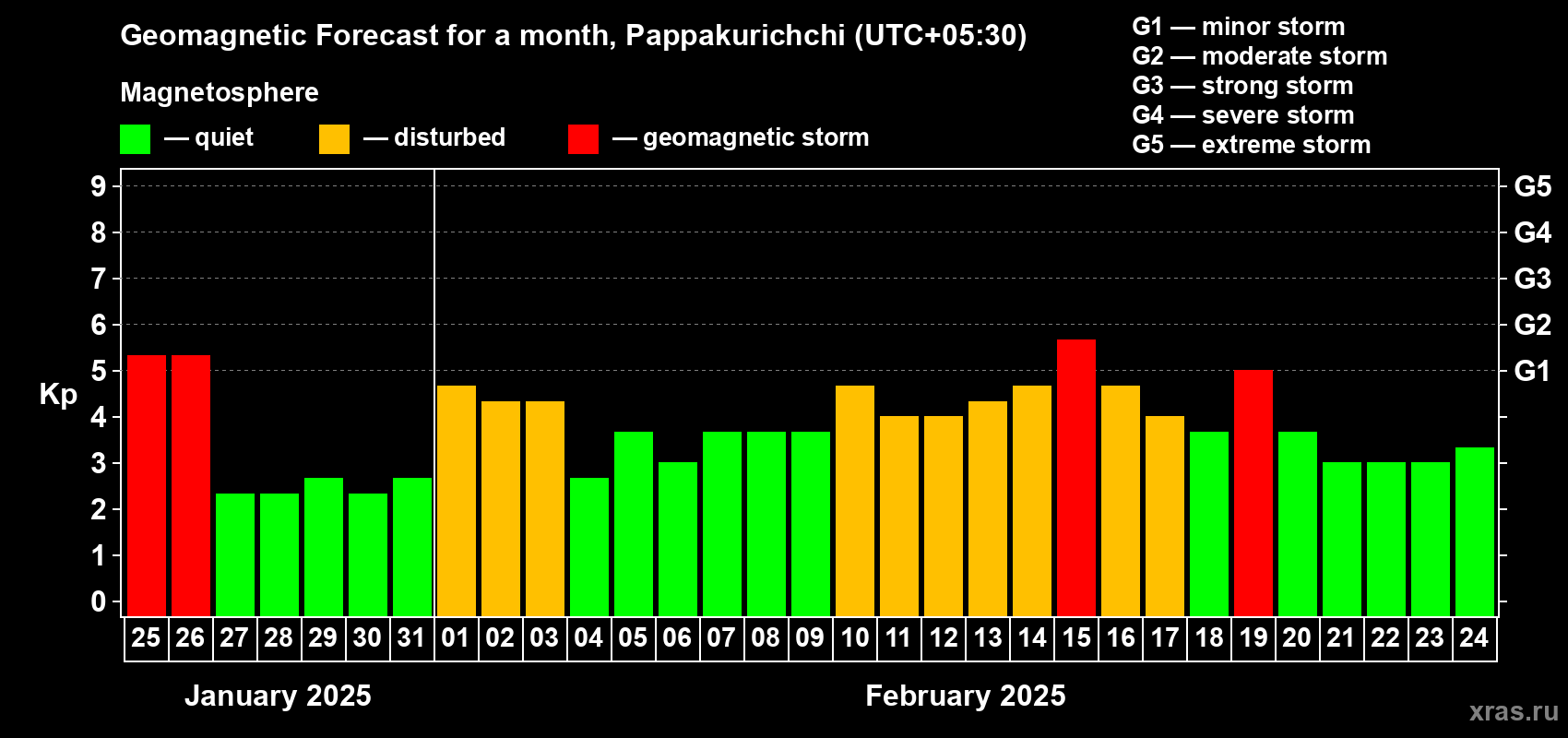 Forecast of the daily maximal value of geomagnetic index Kp for <b>1 month</b> (31 days) <b>from Jan 25, 2025 to Feb 24, 2025</b>
