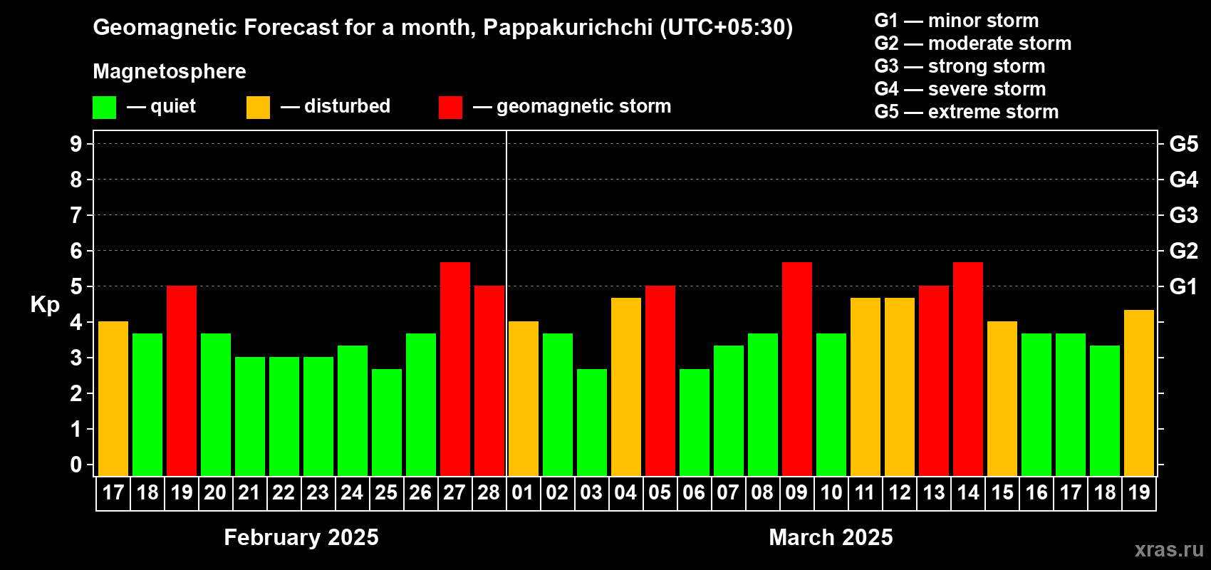 Forecast of the daily maximal value of geomagnetic index Kp for <b>1 month</b> (31 days) <b>from Feb 17, 2025 to Mar 19, 2025</b>