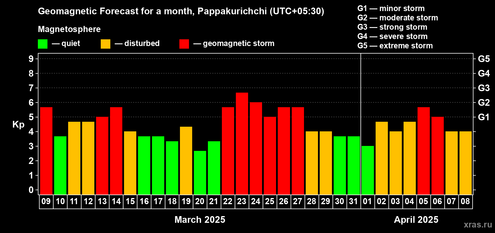 Forecast of the daily maximal value of geomagnetic index Kp for <b>1 month</b> (31 days) <b>from Mar 09, 2025 to Apr 08, 2025</b>