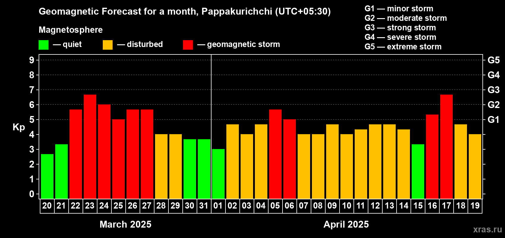Forecast of the daily maximal value of geomagnetic index Kp for <b>1 month</b> (31 days) <b>from Mar 20, 2025 to Apr 19, 2025</b>