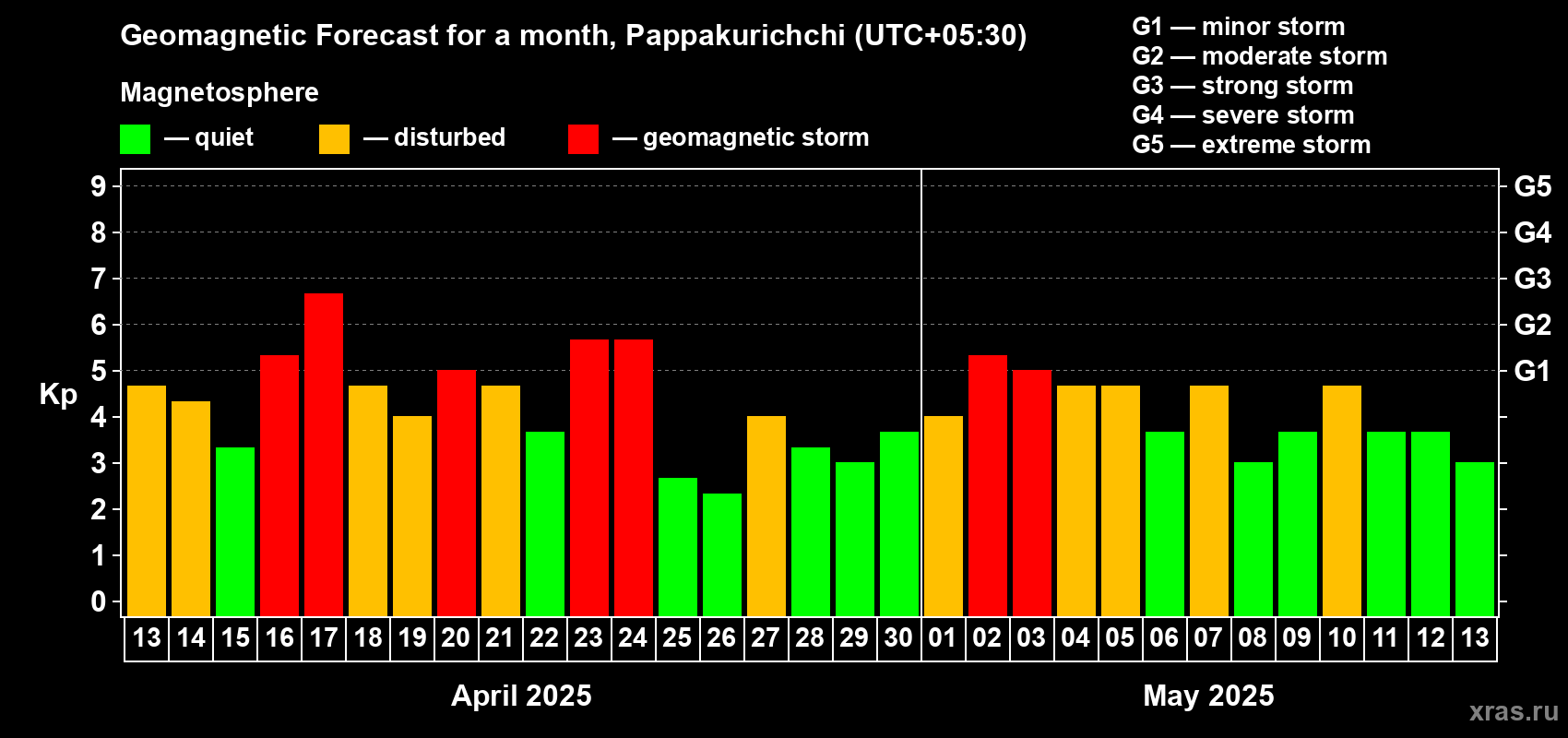 Forecast of the daily maximal value of geomagnetic index Kp for <b>1 month</b> (31 days) <b>from Apr 13, 2025 to May 13, 2025</b>