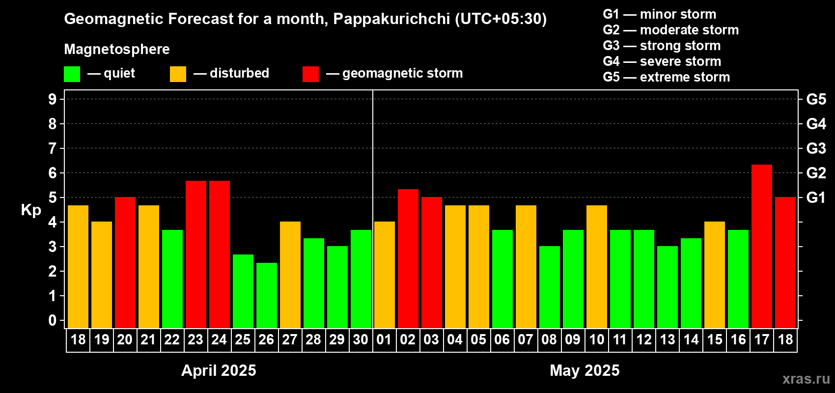 Forecast of the daily maximal value of geomagnetic index Kp for <b>1 month</b> (31 days) <b>from Apr 18, 2025 to May 18, 2025</b>
