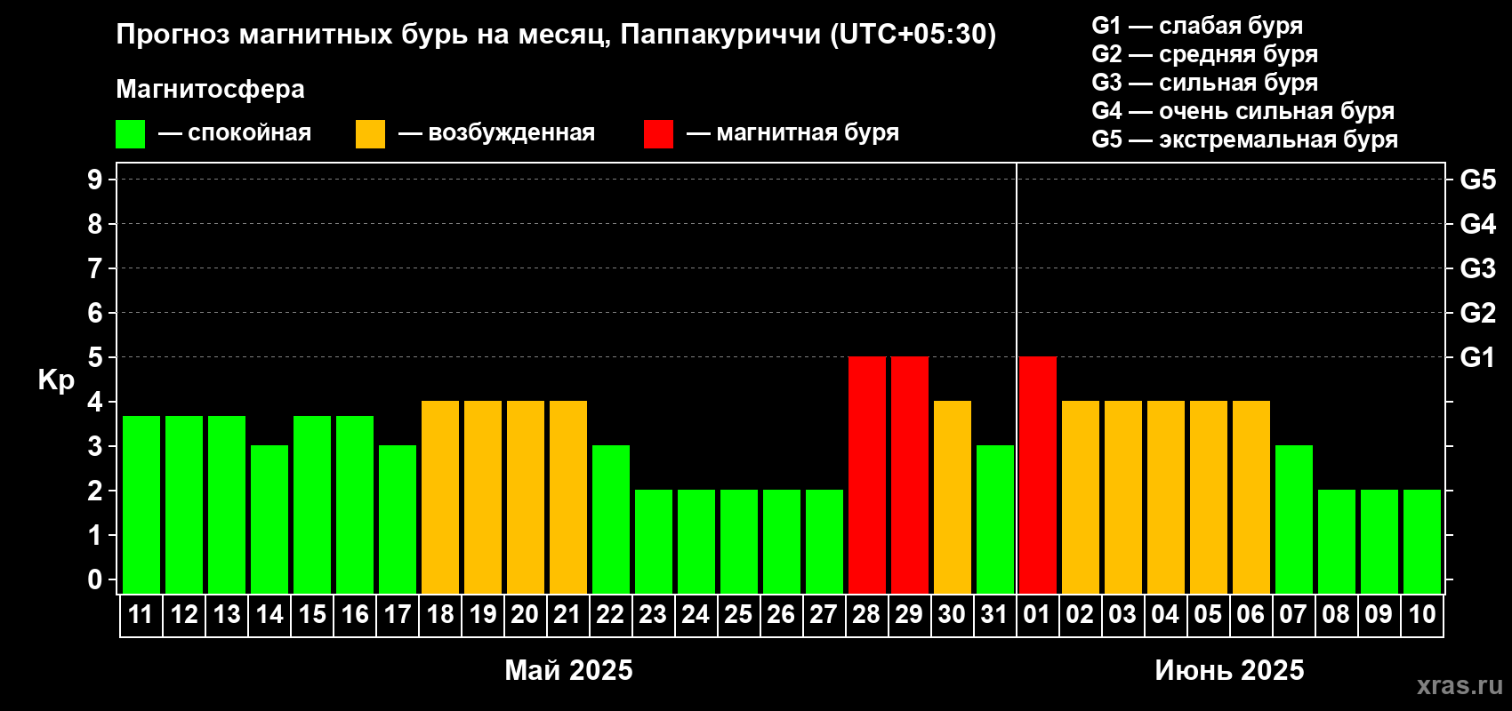 Прогноз максимального суточного геомагнитного индекса Kp на <b>1 месяц</b> (31 день) <b>с 11 мая по 10 июня 2025 г</b>