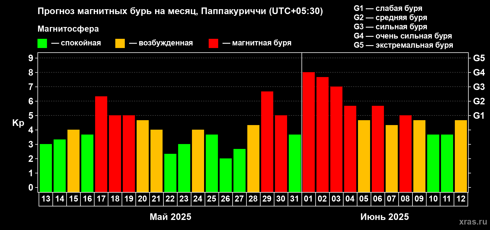 Прогноз максимального суточного геомагнитного индекса Kp на <b>1 месяц</b> (31 день) <b>с 13 мая по 12 июня 2025 г</b>