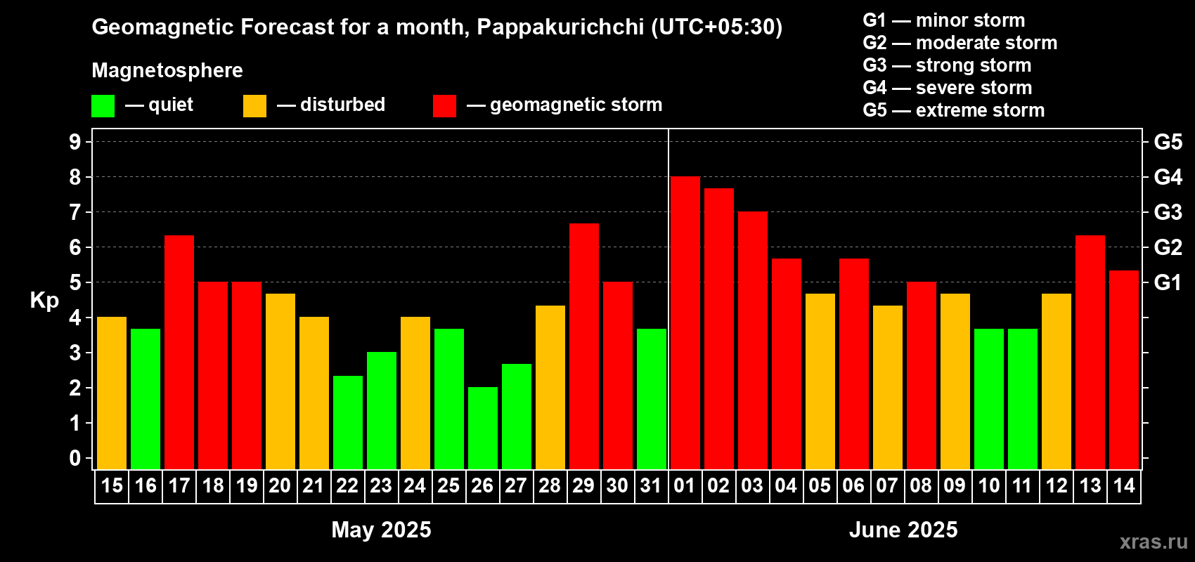 Forecast of the daily maximal value of geomagnetic index Kp for <b>1 month</b> (31 days) <b>from May 15, 2025 to Jun 14, 2025</b>