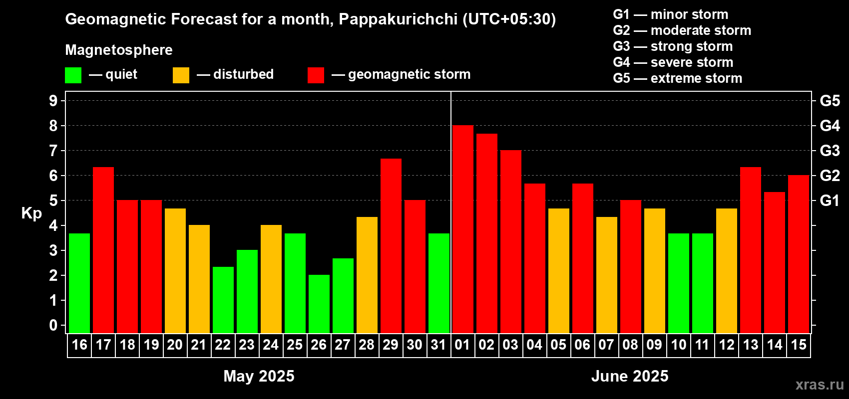 Forecast of the daily maximal value of geomagnetic index Kp for <b>1 month</b> (31 days) <b>from May 16, 2025 to Jun 15, 2025</b>