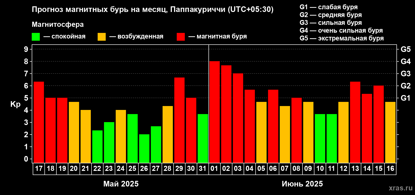 Прогноз максимального суточного геомагнитного индекса Kp на <b>1 месяц</b> (31 день) <b>с 17 мая по 16 июня 2025 г</b>