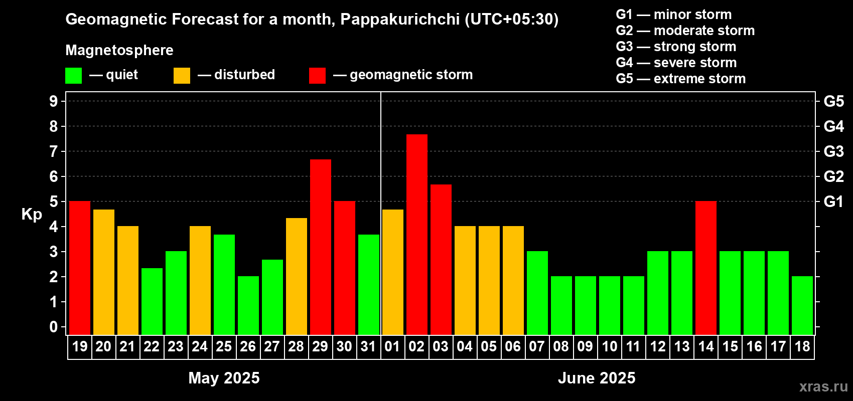Forecast of the daily maximal value of geomagnetic index Kp for <b>1 month</b> (31 days) <b>from May 19, 2025 to Jun 18, 2025</b>