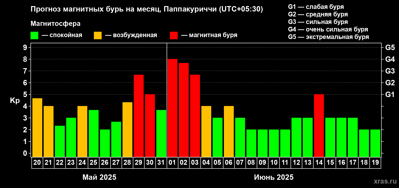 Прогноз максимального суточного геомагнитного индекса Kp на <b>1 месяц</b> (31 день) <b>с 20 мая по 19 июня 2025 г</b>