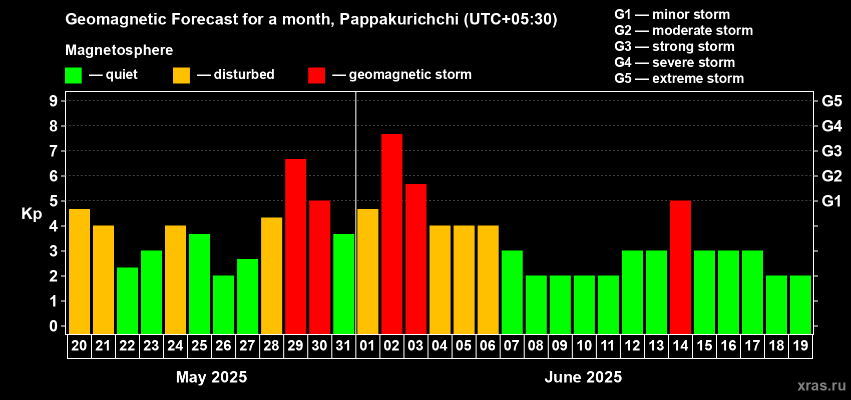 Forecast of the daily maximal value of geomagnetic index Kp for <b>1 month</b> (31 days) <b>from May 20, 2025 to Jun 19, 2025</b>