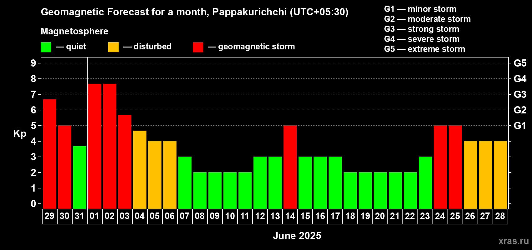Forecast of the daily maximal value of geomagnetic index Kp for <b>1 month</b> (31 days) <b>from May 29, 2025 to Jun 28, 2025</b>