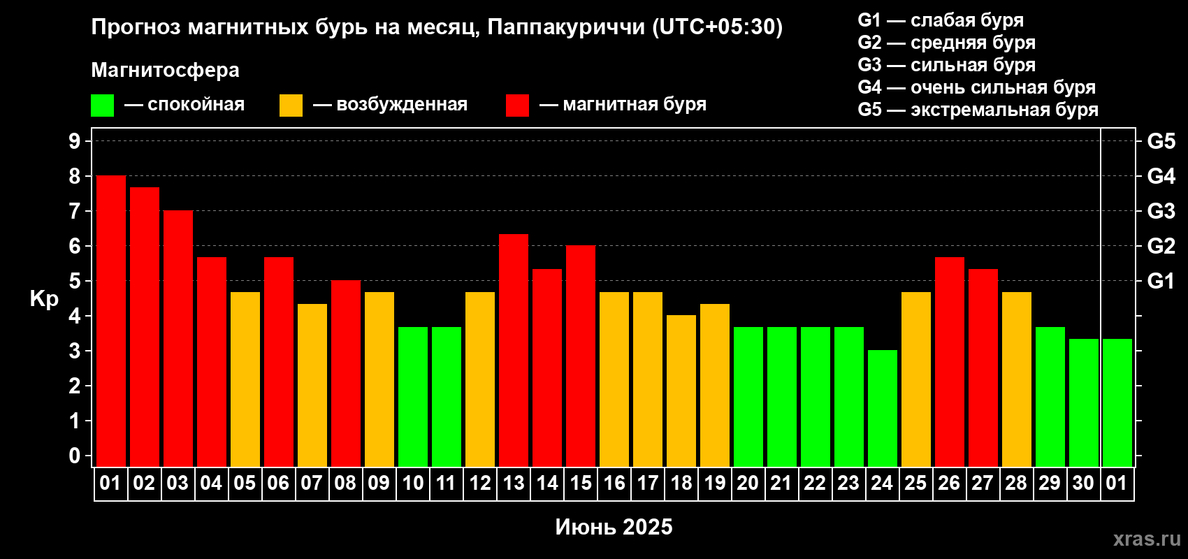 Прогноз максимального суточного геомагнитного индекса Kp на <b>1 месяц</b> (31 день) <b>с 01 июня по 01 июля 2025 г</b>