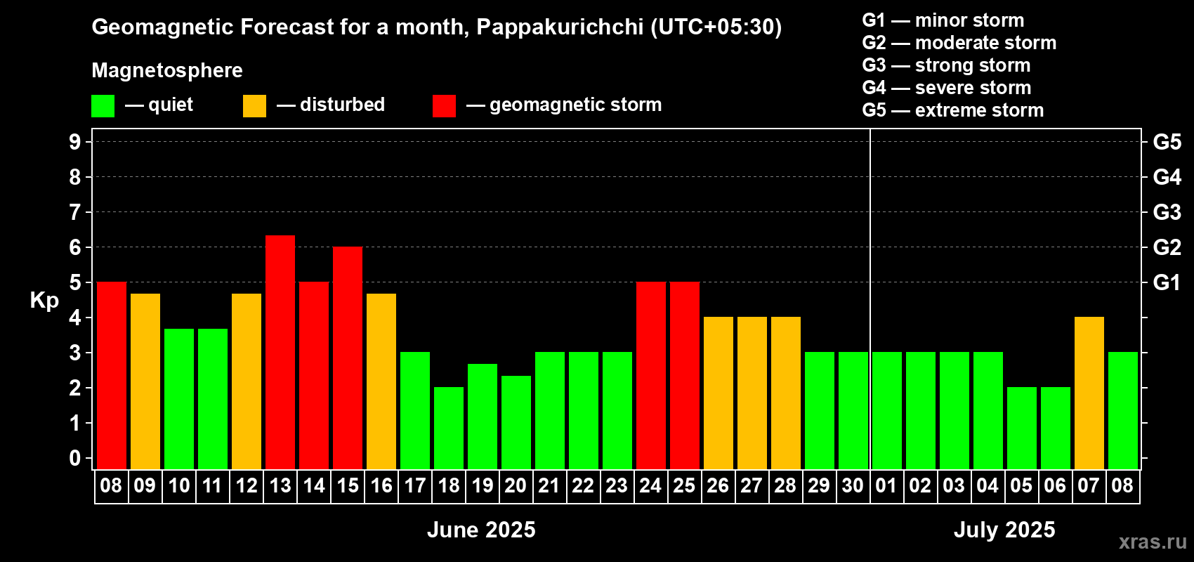 Forecast of the daily maximal value of geomagnetic index Kp for <b>1 month</b> (31 days) <b>from Jun 08, 2025 to Jul 08, 2025</b>
