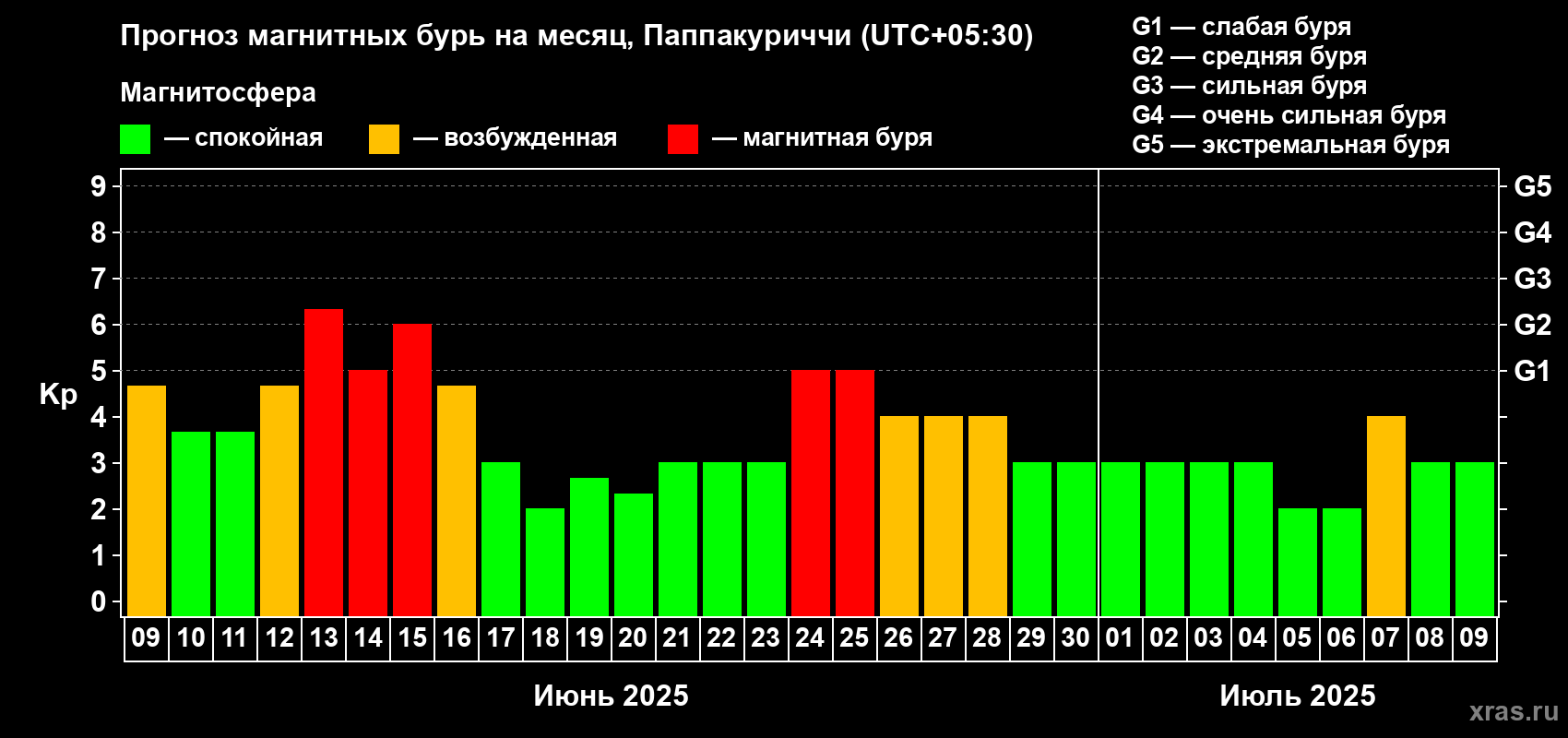 Прогноз максимального суточного геомагнитного индекса Kp на <b>1 месяц</b> (31 день) <b>с 09 июня по 09 июля 2025 г</b>