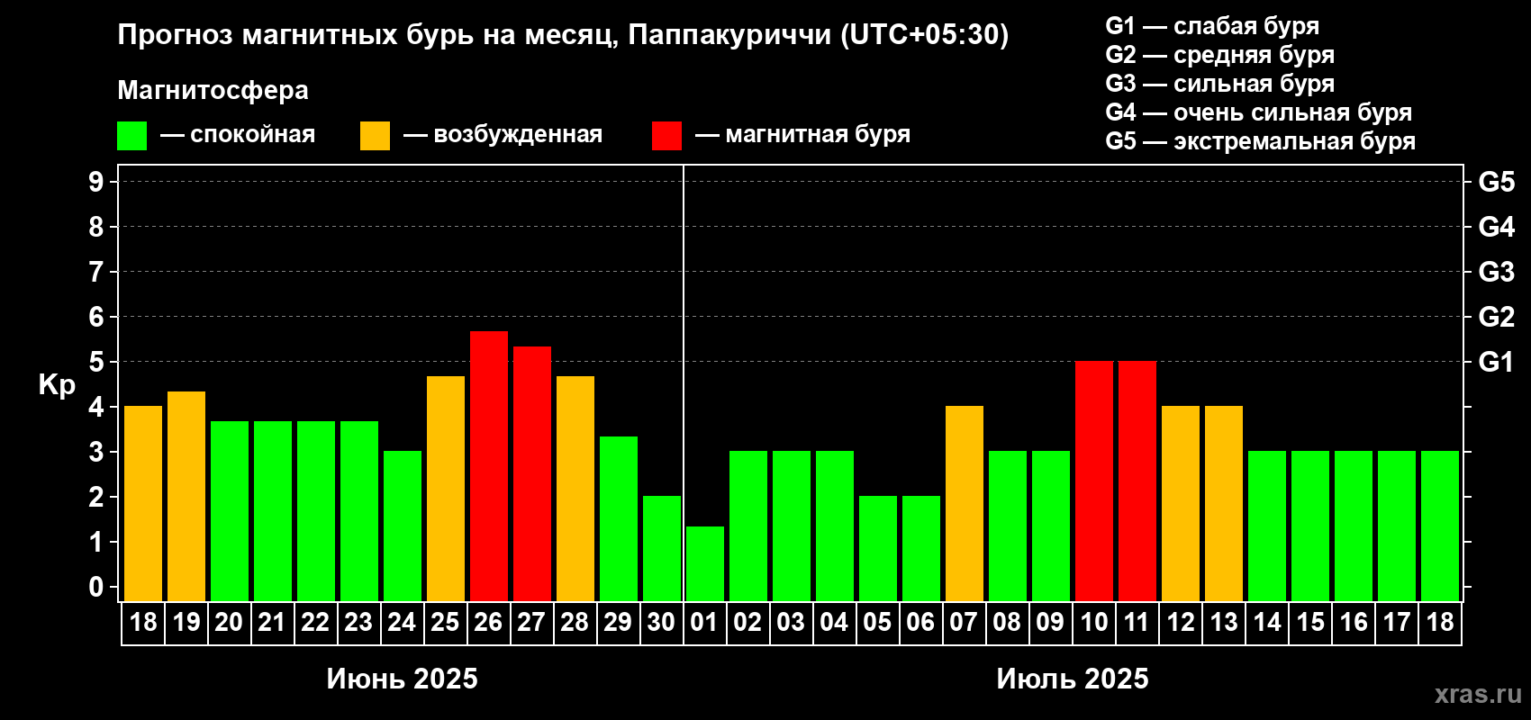 Прогноз максимального суточного геомагнитного индекса Kp на <b>1 месяц</b> (31 день) <b>с 18 июня по 18 июля 2025 г</b>