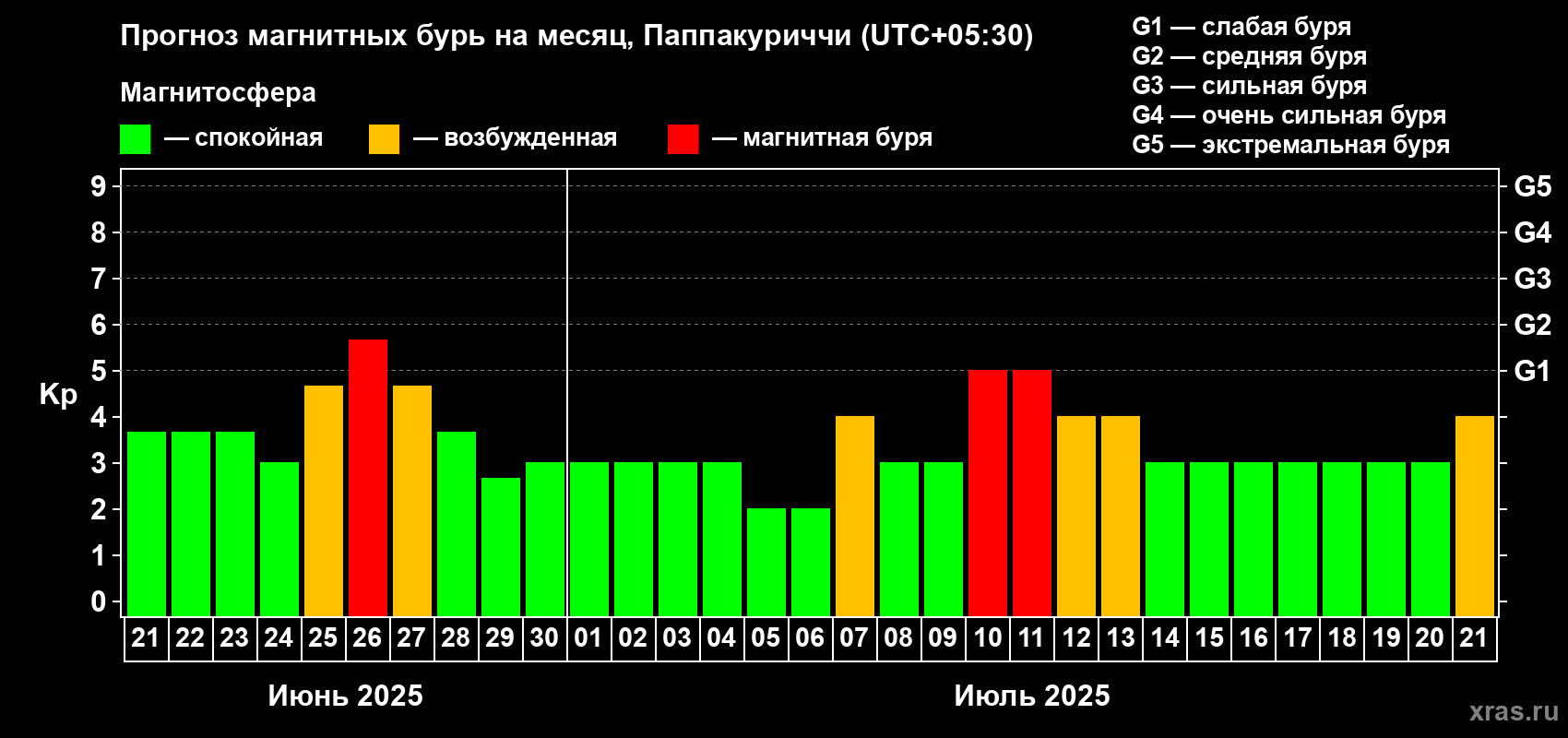 Прогноз максимального суточного геомагнитного индекса Kp на <b>1 месяц</b> (31 день) <b>с 21 июня по 21 июля 2025 г</b>