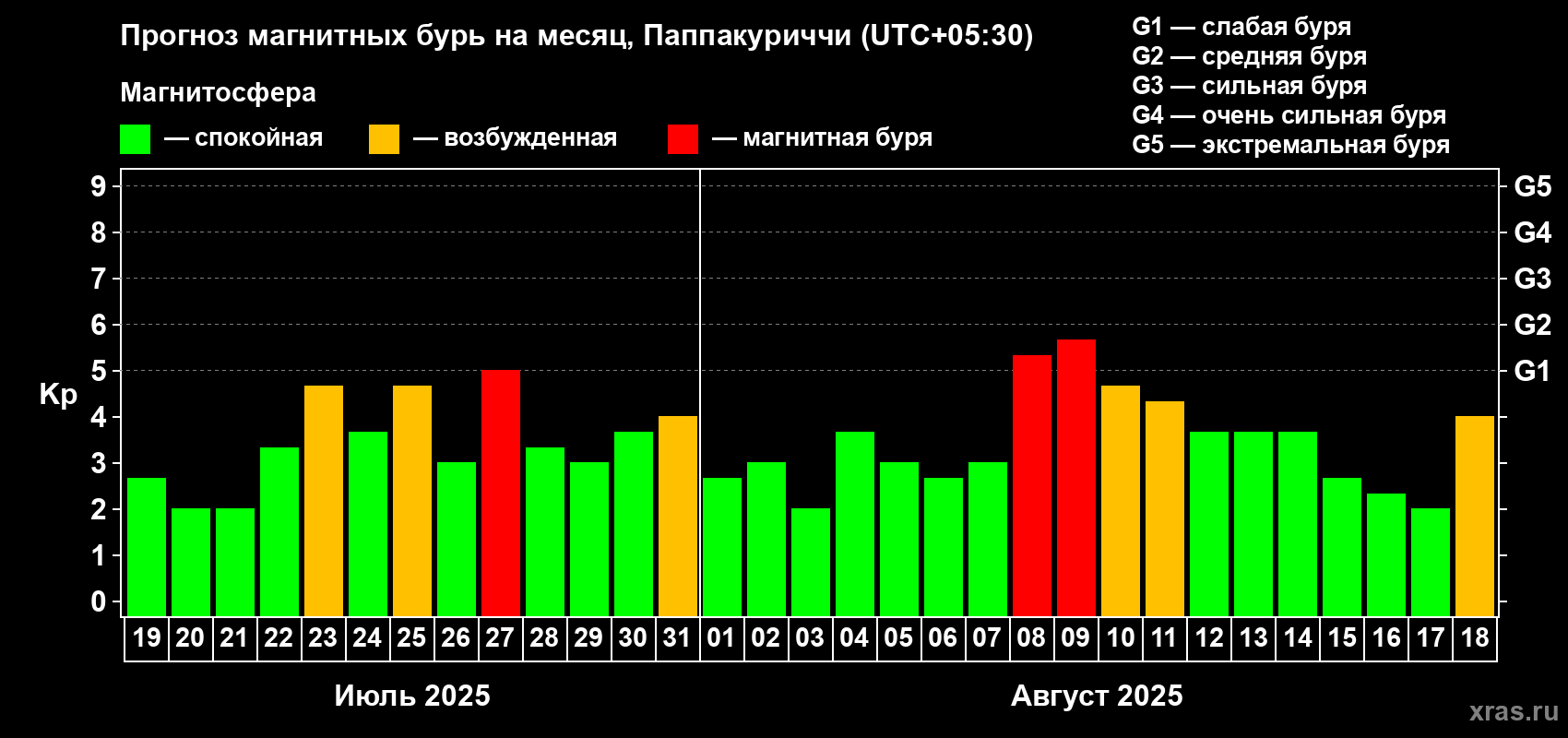 Прогноз максимального суточного геомагнитного индекса Kp на <b>1 месяц</b> (31 день) <b>с 19 июля по 18 августа 2025 г</b>