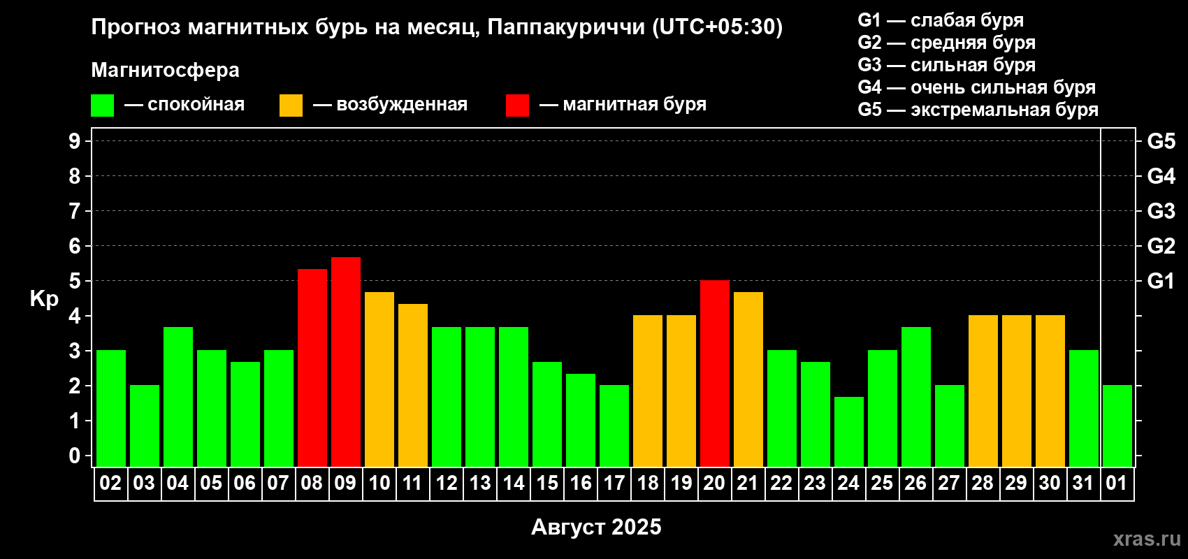 Прогноз максимального суточного геомагнитного индекса Kp на <b>1 месяц</b> (31 день) <b>с 02 августа по 01 сентября 2025 г</b>