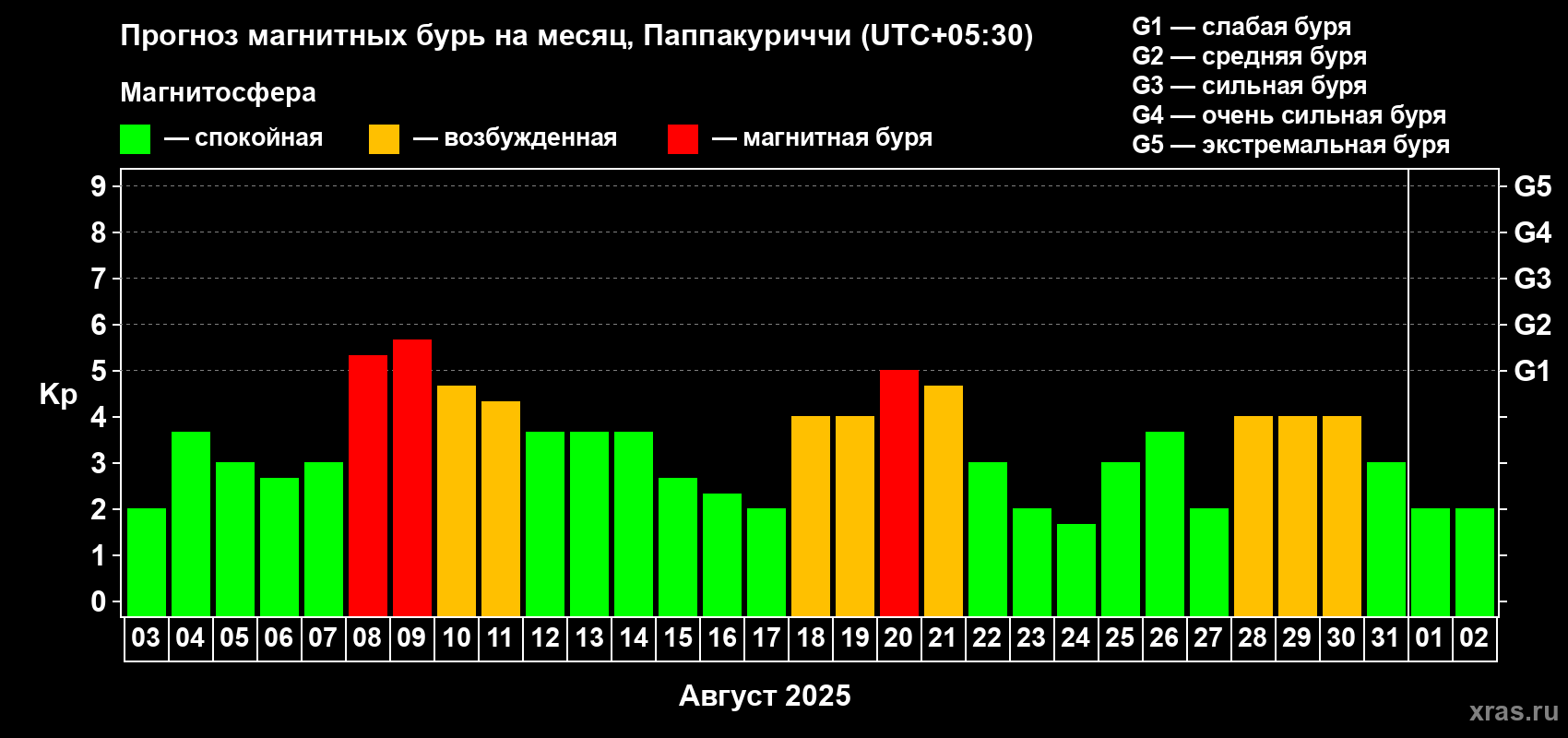 Прогноз максимального суточного геомагнитного индекса Kp на <b>1 месяц</b> (31 день) <b>с 03 августа по 02 сентября 2025 г</b>