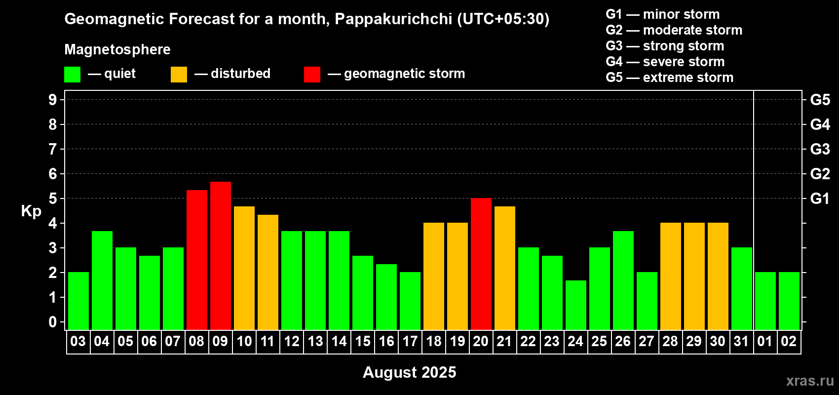 Forecast of the daily maximal value of geomagnetic index Kp for <b>1 month</b> (31 days) <b>from Aug 03, 2025 to Sep 02, 2025</b>