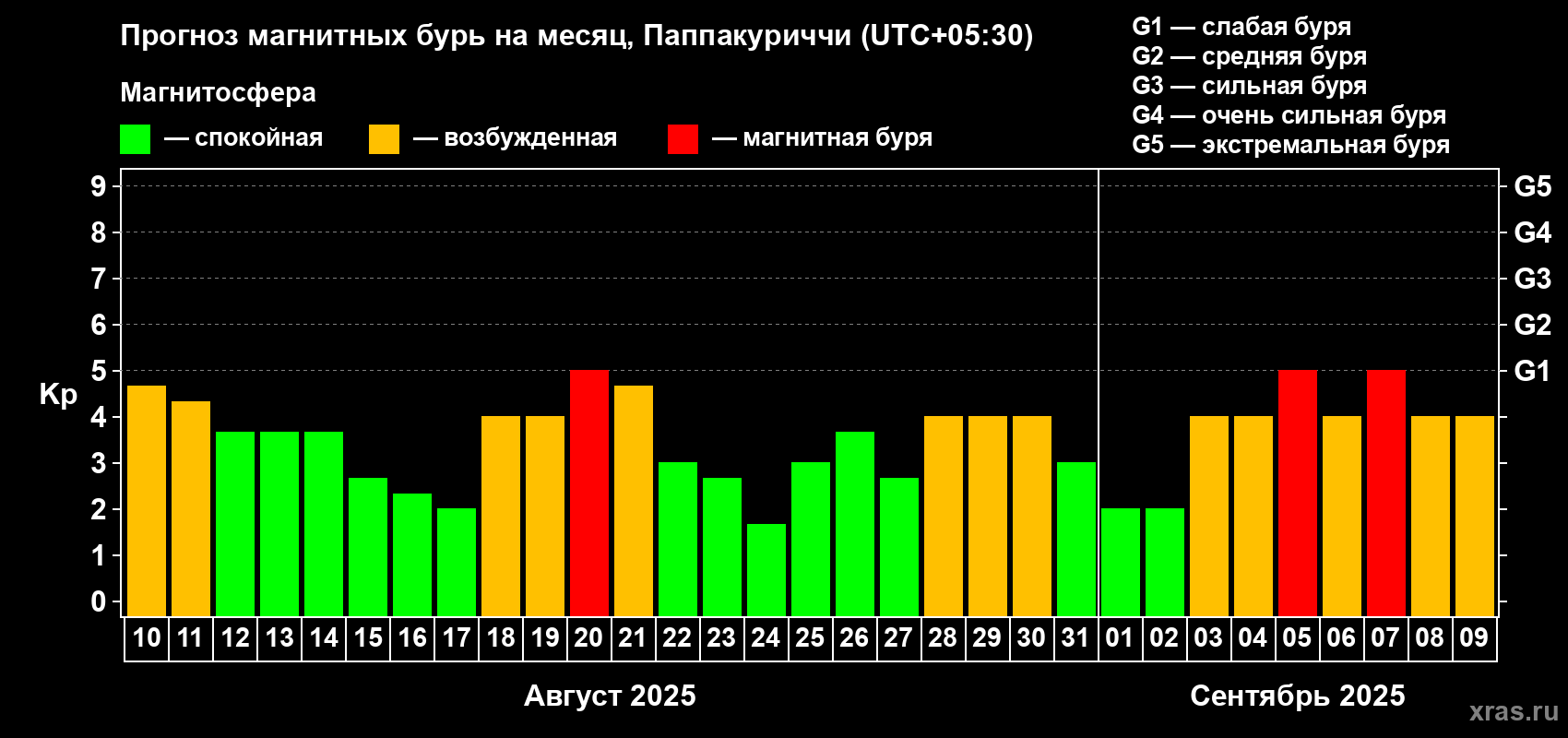 Прогноз максимального суточного геомагнитного индекса Kp на <b>1 месяц</b> (31 день) <b>с 10 августа по 09 сентября 2025 г</b>