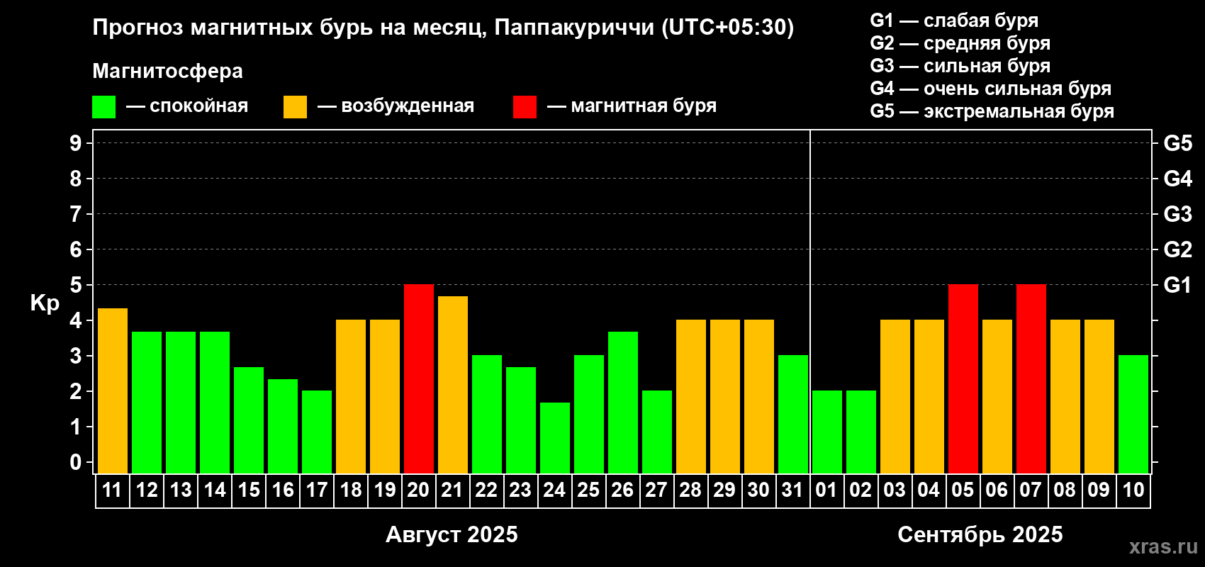 Прогноз максимального суточного геомагнитного индекса Kp на <b>1 месяц</b> (31 день) <b>с 11 августа по 10 сентября 2025 г</b>