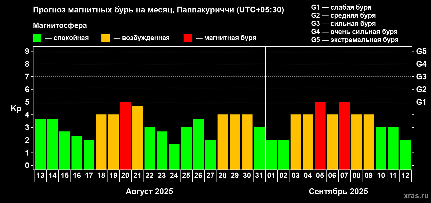 Прогноз максимального суточного геомагнитного индекса Kp на <b>1 месяц</b> (31 день) <b>с 13 августа по 12 сентября 2025 г</b>