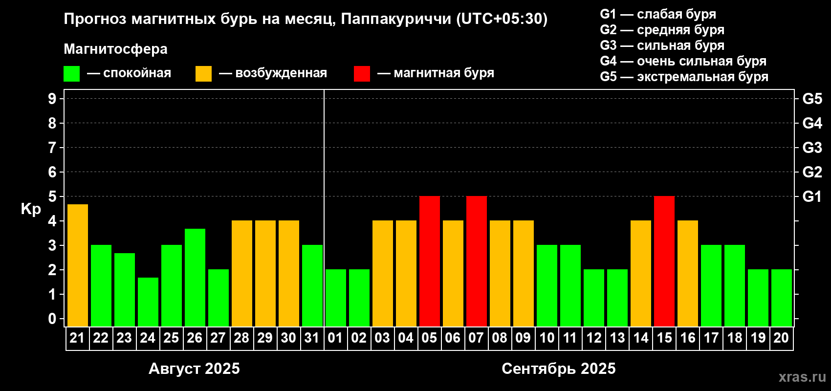 Прогноз максимального суточного геомагнитного индекса Kp на <b>1 месяц</b> (31 день) <b>с 21 августа по 20 сентября 2025 г</b>