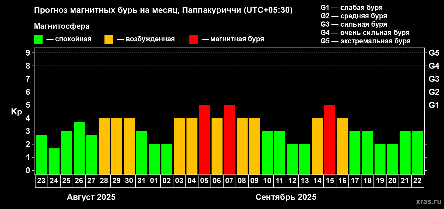 Прогноз максимального суточного геомагнитного индекса Kp на <b>1 месяц</b> (31 день) <b>с 23 августа по 22 сентября 2025 г</b>