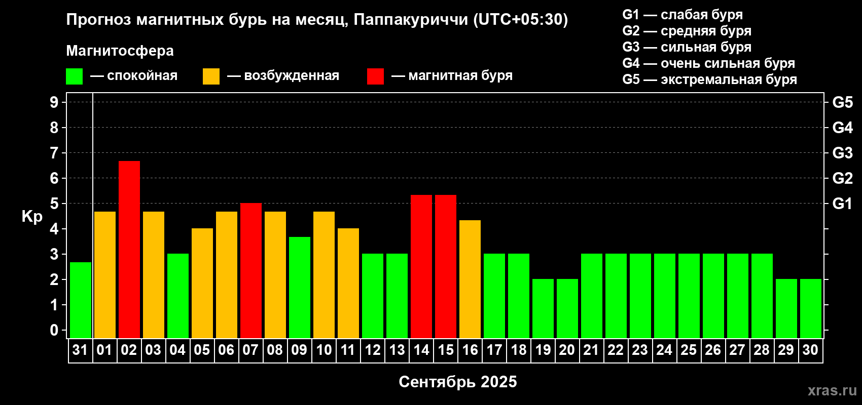 Прогноз максимального суточного геомагнитного индекса Kp на <b>1 месяц</b> (31 день) <b>с 31 августа по 30 сентября 2025 г</b>