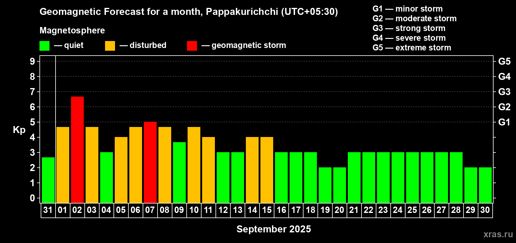 Forecast of the daily maximal value of geomagnetic index Kp for <b>1 month</b> (31 days) <b>from Aug 31, 2025 to Sep 30, 2025</b>