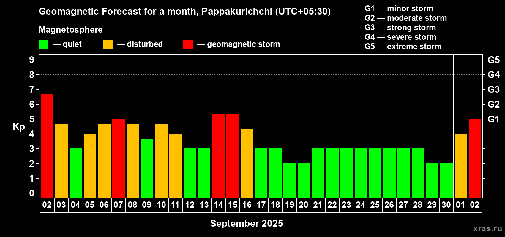 Forecast of the daily maximal value of geomagnetic index Kp for <b>1 month</b> (31 days) <b>from Sep 02, 2025 to Oct 02, 2025</b>