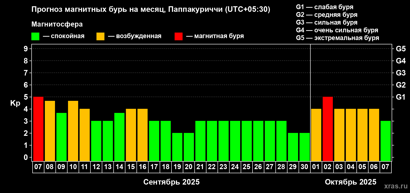 Прогноз максимального суточного геомагнитного индекса Kp на <b>1 месяц</b> (31 день) <b>с 07 сентября по 07 октября 2025 г</b>