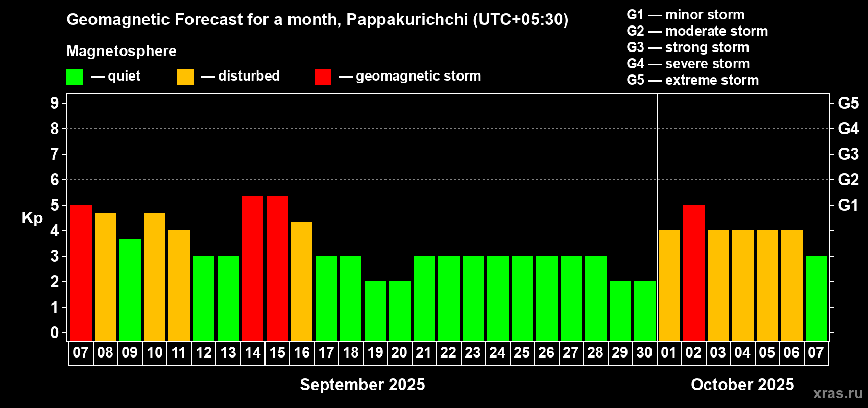 Forecast of the daily maximal value of geomagnetic index Kp for <b>1 month</b> (31 days) <b>from Sep 07, 2025 to Oct 07, 2025</b>