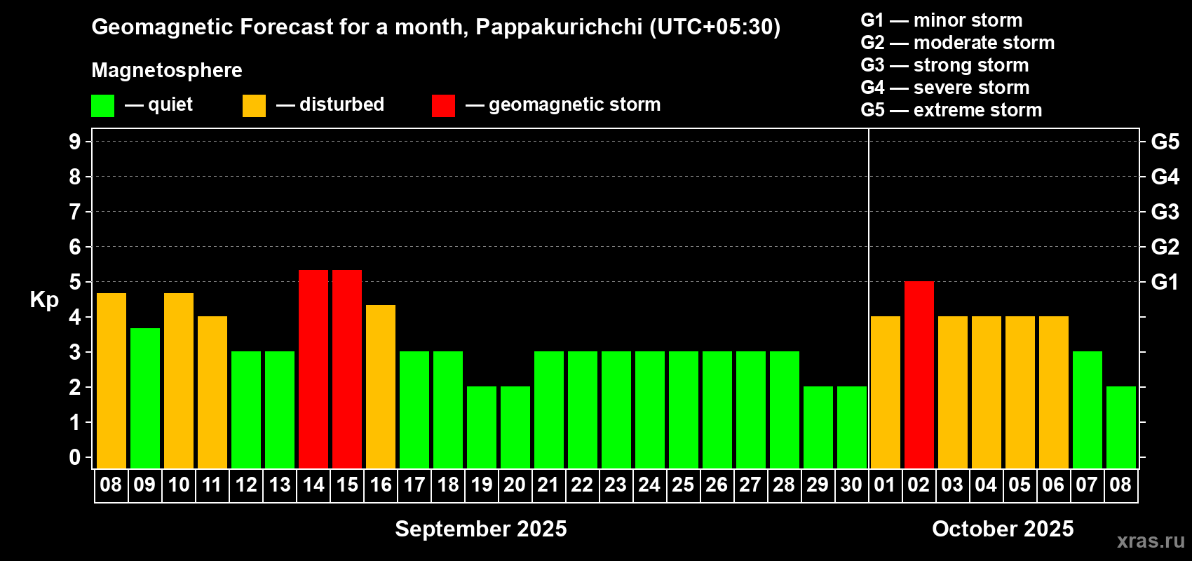 Forecast of the daily maximal value of geomagnetic index Kp for <b>1 month</b> (31 days) <b>from Sep 08, 2025 to Oct 08, 2025</b>