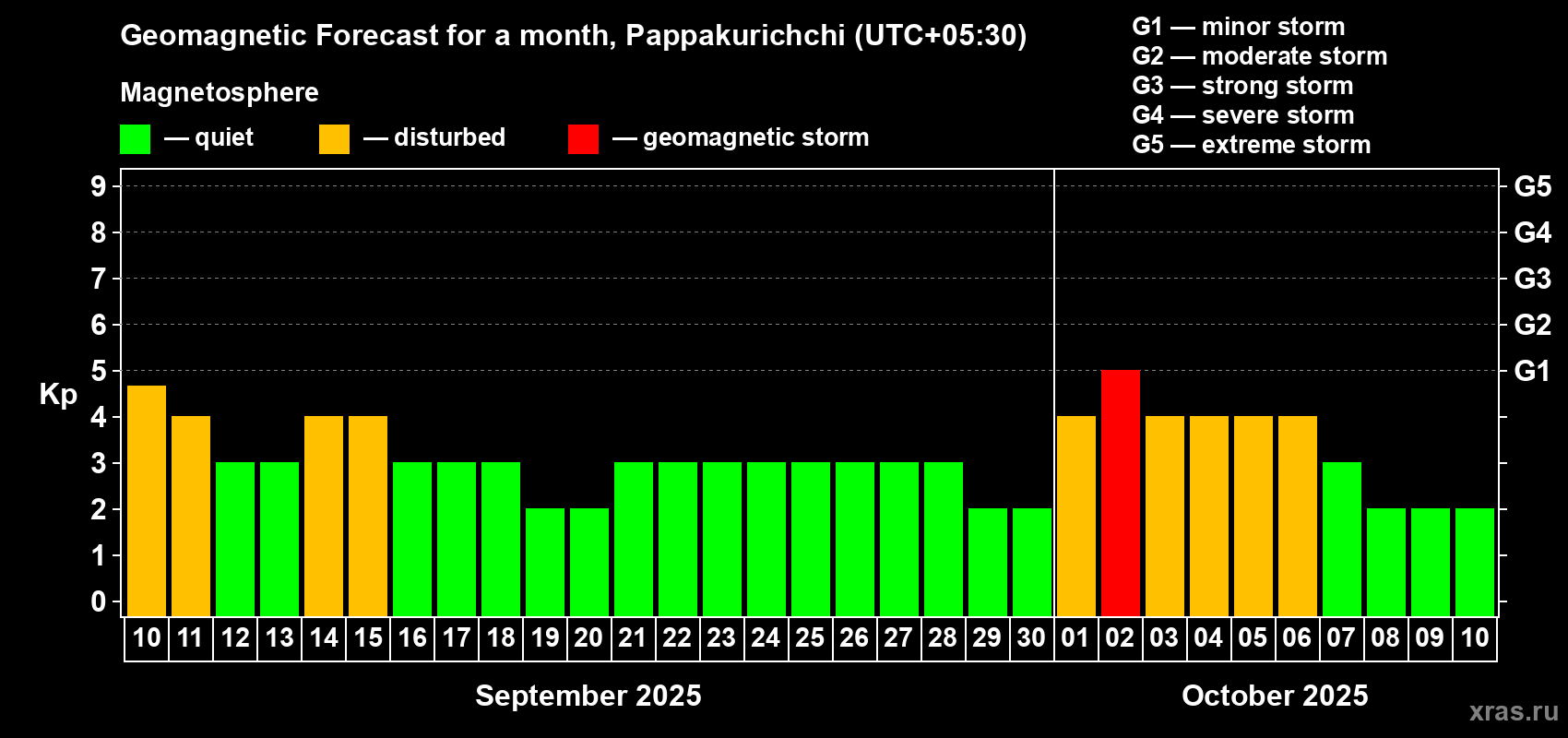 Forecast of the daily maximal value of geomagnetic index Kp for <b>1 month</b> (31 days) <b>from Sep 10, 2025 to Oct 10, 2025</b>