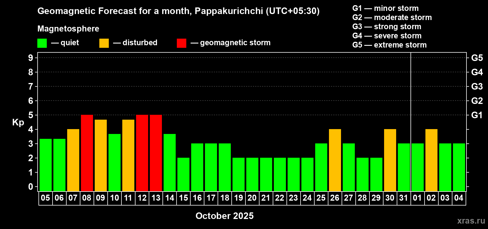 Forecast of the daily maximal value of geomagnetic index Kp for <b>1 month</b> (31 days) <b>from Oct 05, 2025 to Nov 04, 2025</b>