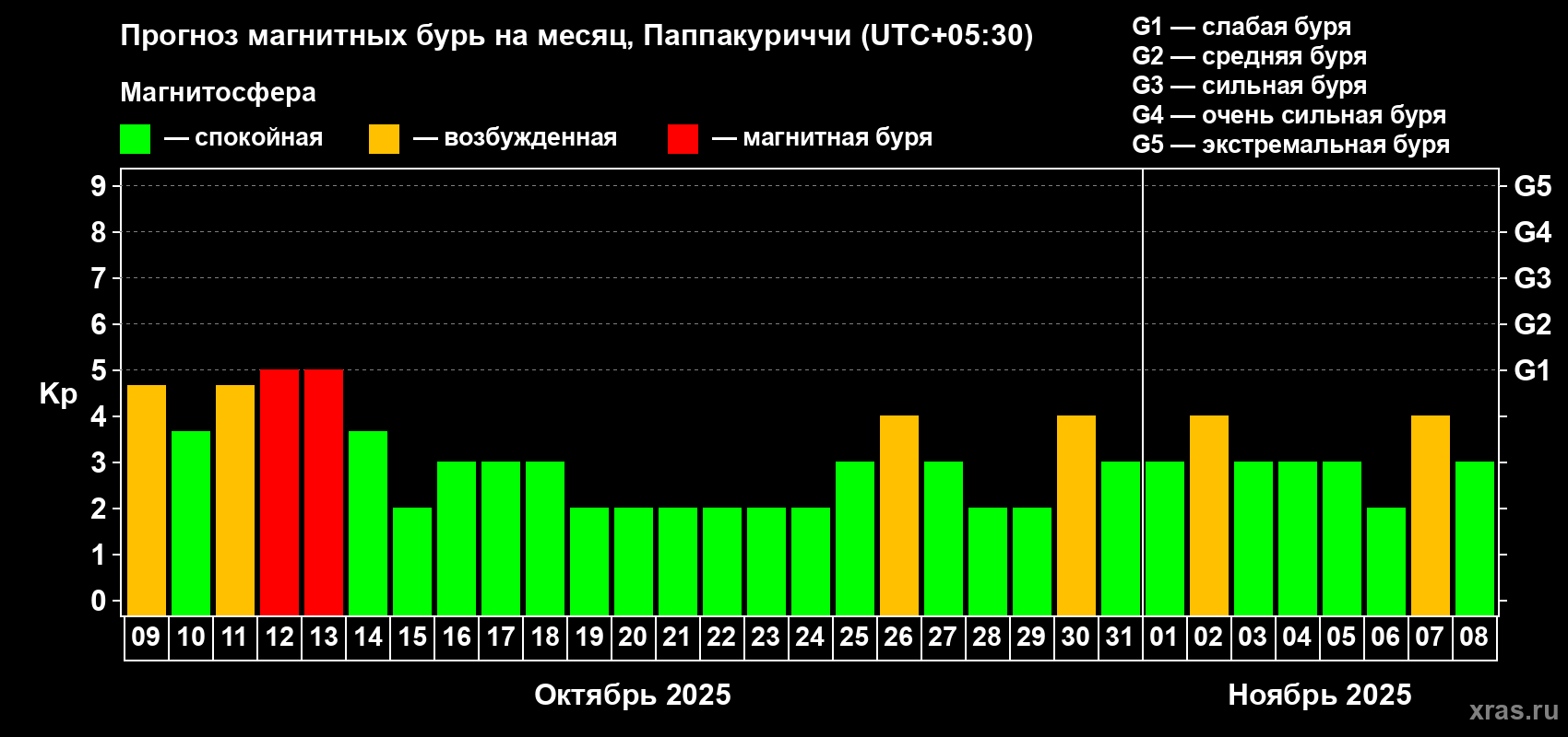 Прогноз максимального суточного геомагнитного индекса Kp на <b>1 месяц</b> (31 день) <b>с 09 октября по 08 ноября 2025 г</b>