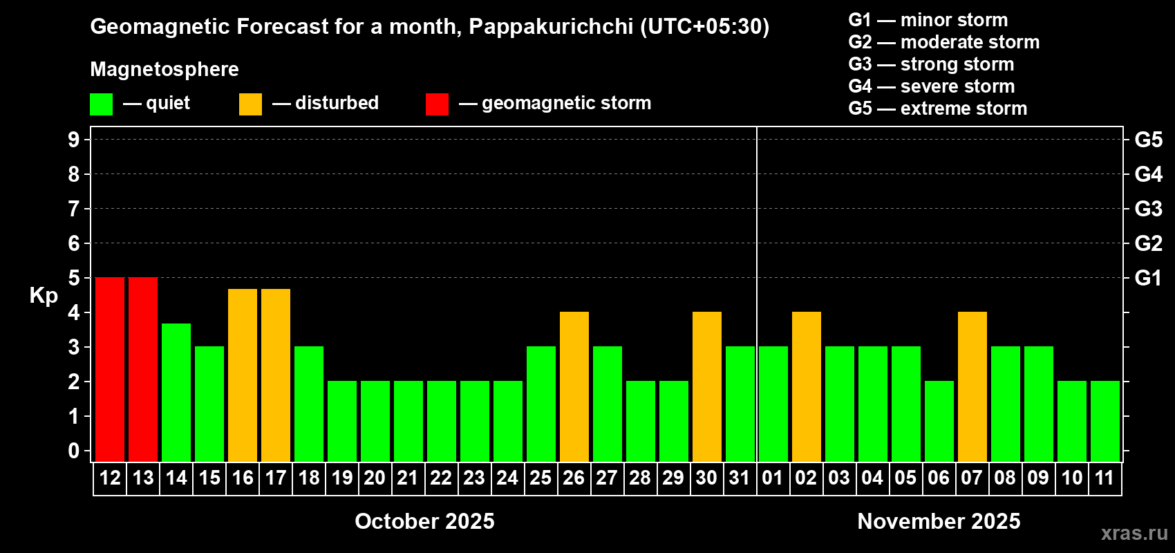 Forecast of the daily maximal value of geomagnetic index Kp for <b>1 month</b> (31 days) <b>from Oct 12, 2025 to Nov 11, 2025</b>