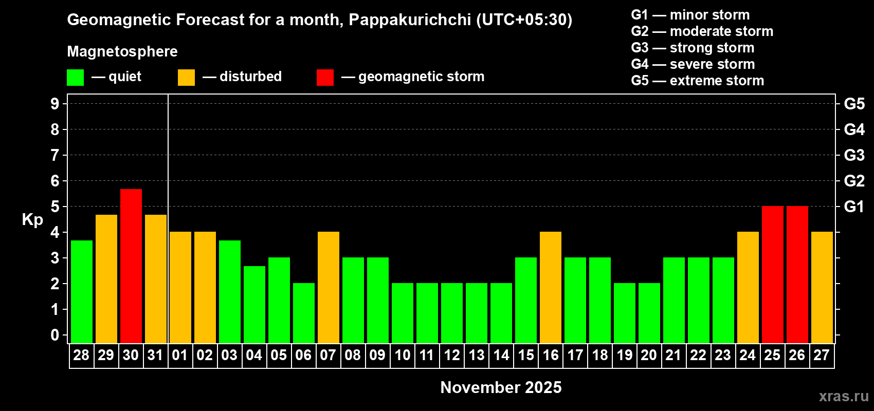 Forecast of the daily maximal value of geomagnetic index Kp for <b>1 month</b> (31 days) <b>from Oct 28, 2025 to Nov 27, 2025</b>