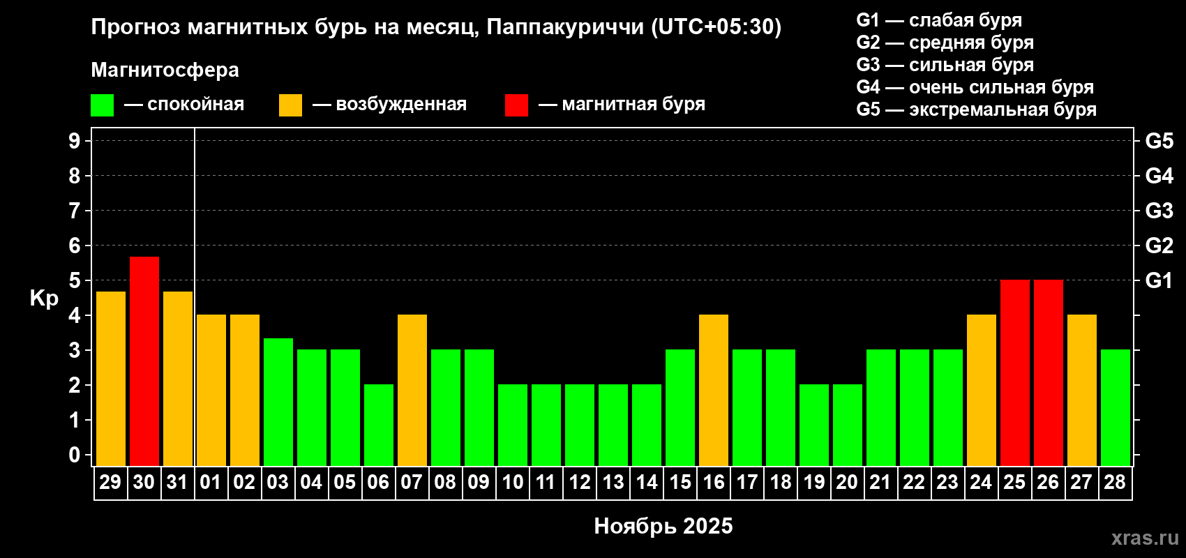 Прогноз максимального суточного геомагнитного индекса Kp на <b>1 месяц</b> (31 день) <b>с 29 октября по 28 ноября 2025 г</b>