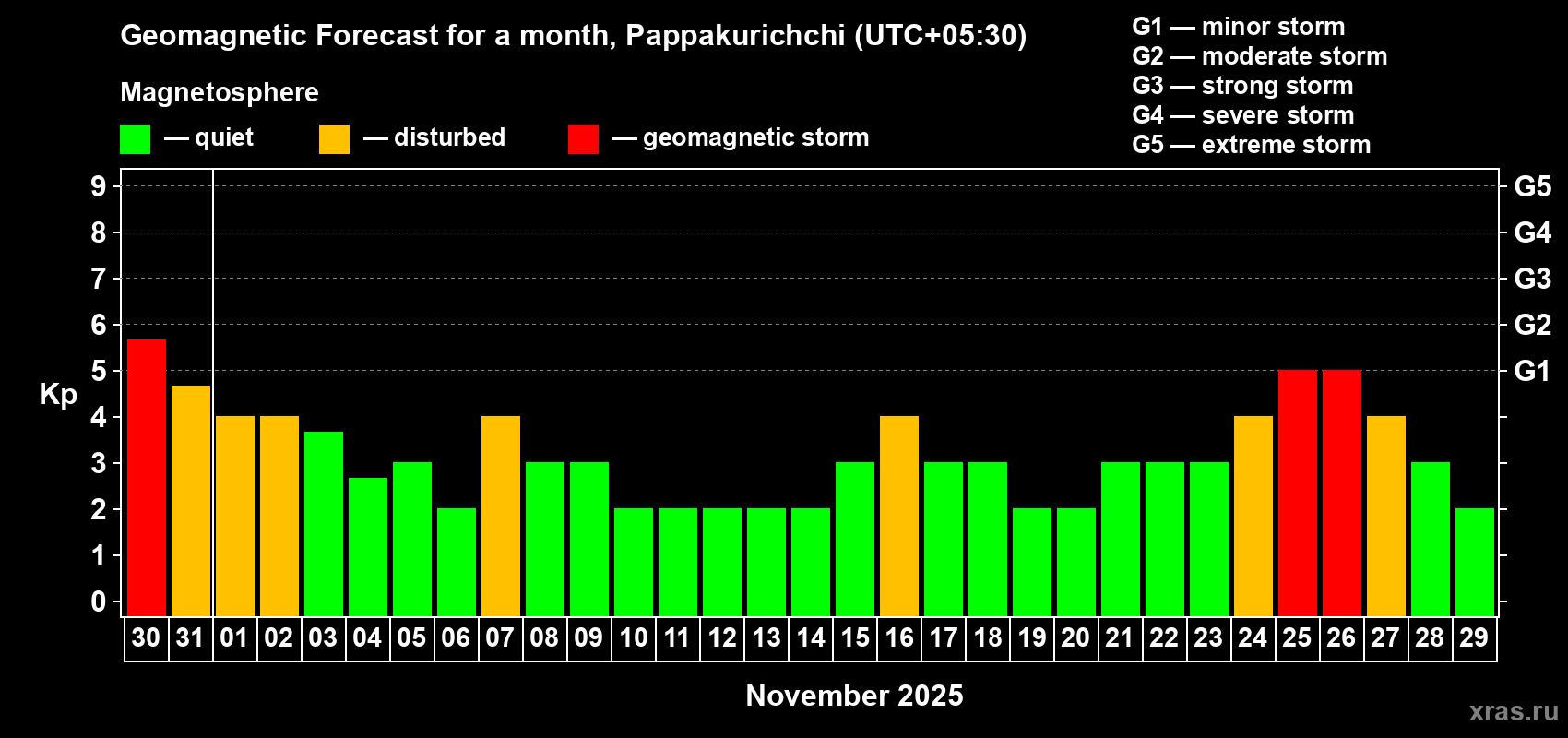 Forecast of the daily maximal value of geomagnetic index Kp for <b>1 month</b> (31 days) <b>from Oct 30, 2025 to Nov 29, 2025</b>